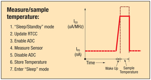 The MCU takes a sample from the sensor and returns to "sleep" mode Figure 4: The MCU takes a sample from the sensor and returns to sleep mode.